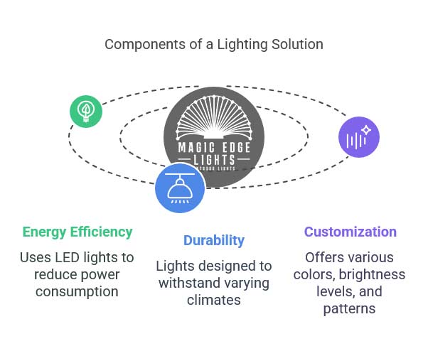 Components of a Lighting Solution