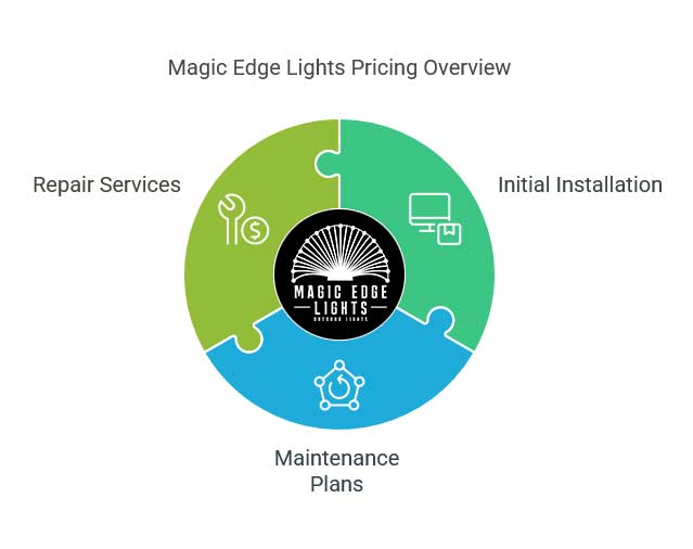 Magic Edge Lights affordable Pricing Overview