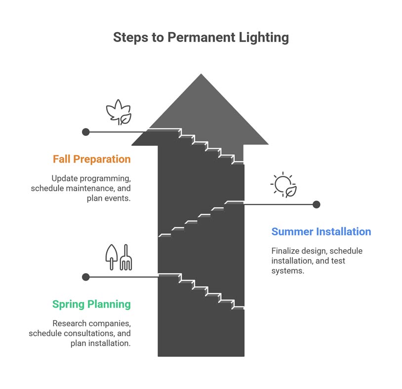 Steps to Permanent Lighting